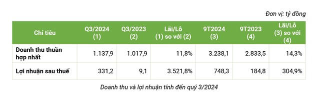 Bamboo Capital (BCG): Lợi nhuận 9 tháng đầu năm đạt 748 tỷ đồng, tăng gấp 4 lần, chi phí tài chính giảm mạnh