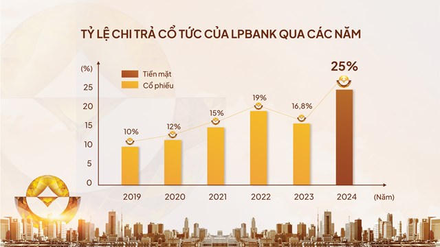 ĐHĐCĐ 2025: LPBank (LPB) trình cổ đông kế hoạch lãi tăng 22%, chia cổ tức 25% tiền mặt