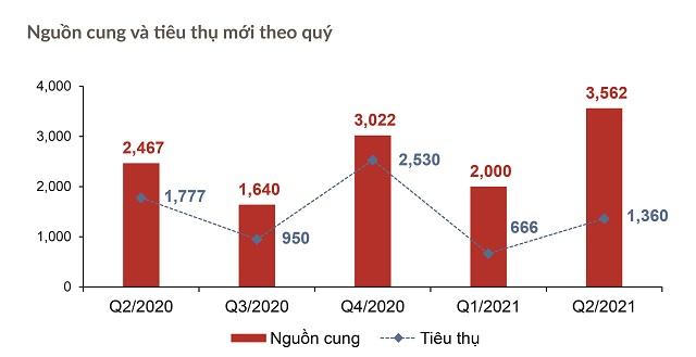 Thị trường bất động sản TP HCM và vùng ven ra sao trong quý 2/2021?