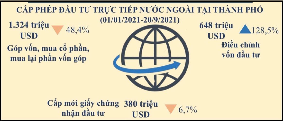 Vốn đầu tư trong và ngoài nước vào TP HCM đều giảm do dịch COVID-19