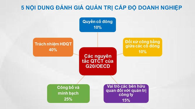 Vinamilk ‘bội thu’ giải thưởng về quản trị công ty - ảnh 2