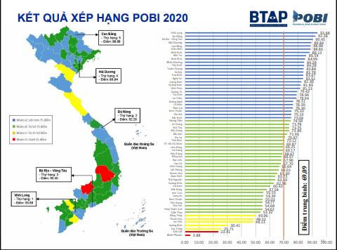 Công bố chỉ số công khai ngân sách tỉnh POBI 2020: Vĩnh Long đứng thứ nhất