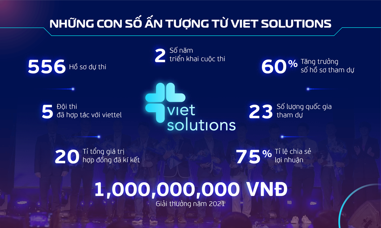 Viet Solutions 2021: Tìm kiếm giải pháp thúc đẩy chuyển đổi số Quốc gia