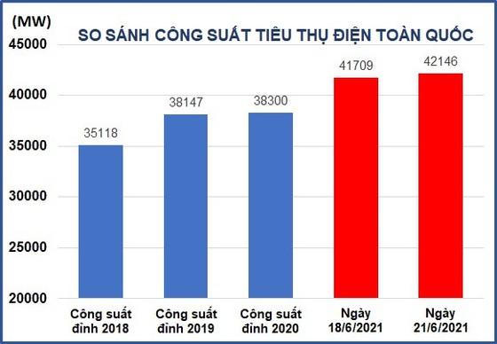 Công suất tiêu thụ điện toàn quốc lần đầu vượt ngưỡng 42.000MW