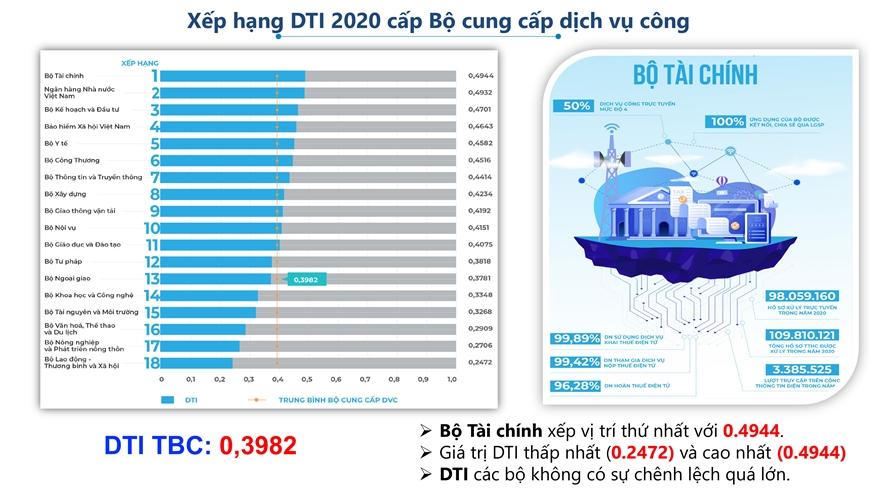 Đà Nẵng dẫn đầu bảng xếp hạng chuyển đổi số năm 2020 ở cả 3 trụ cột