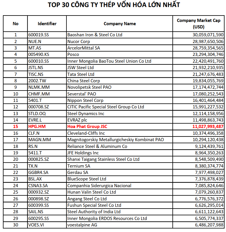 Hòa Phát lọt Top 15 Công ty thép vốn hóa lớn nhất thế giới