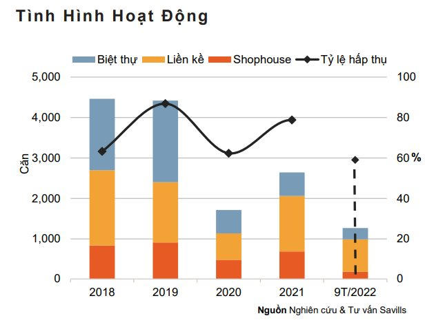 Quý III/2022: Nguồn cung tăng, giá bán biệt thự, liền kề Hà Nội giảm mạnh
