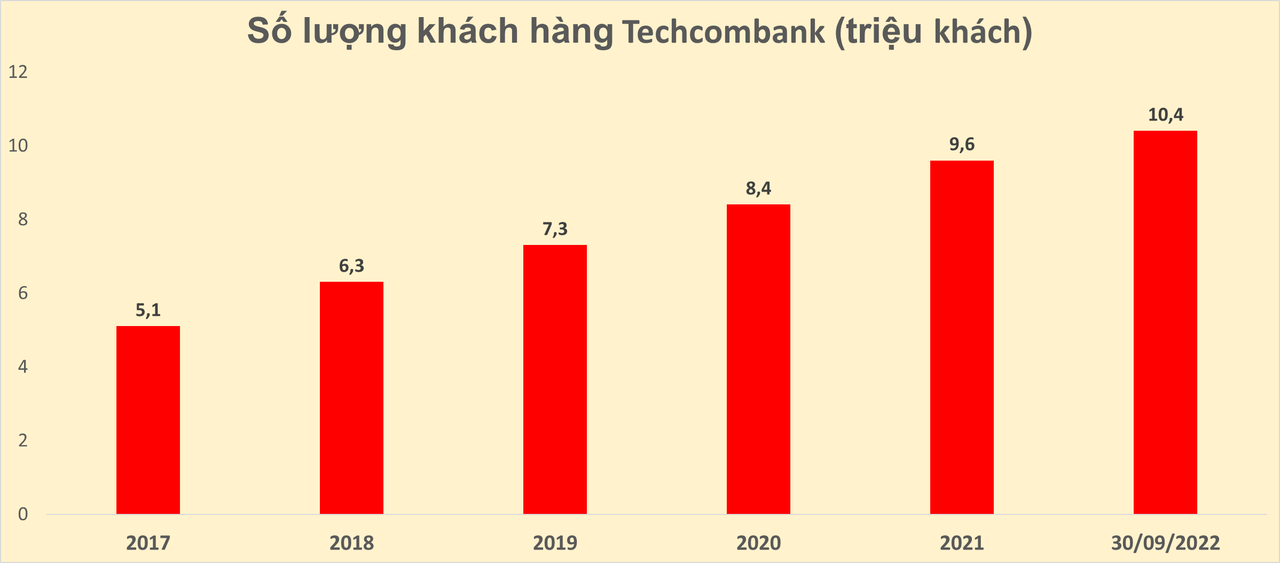 Số lượng khách hàng vượt 10 triệu, đâu là yếu tố tạo nên sức hút cho Techcombank?