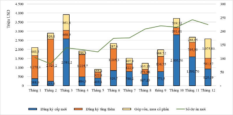 Hơn 27 tỷ USD vốn đầu tư nước ngoài đổ vào Việt Nam trong năm 2022
