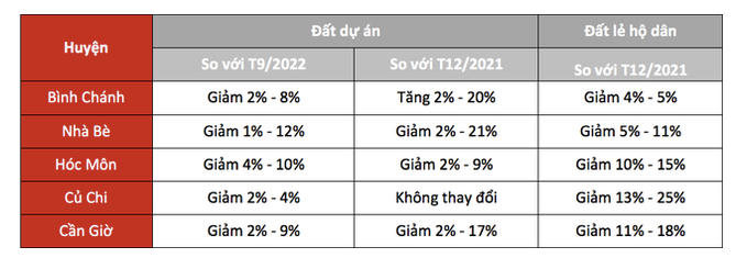 Không được chấp thuận đề xuất lên quận, giá đất 5 huyện ngoại thành TP HCM giảm mạnh