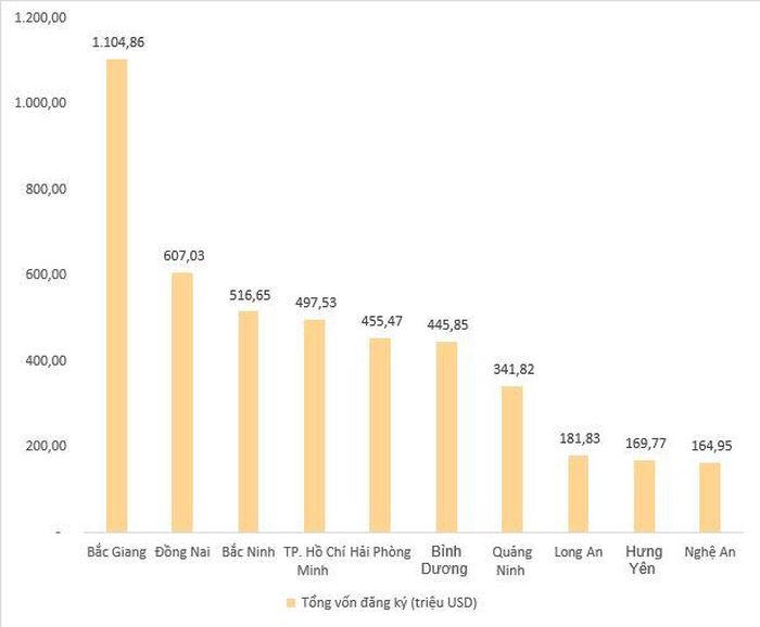 Hơn 1,1 tỷ USD vốn FDI 'chảy' vào Bắc Giang trong 3 tháng đầu năm