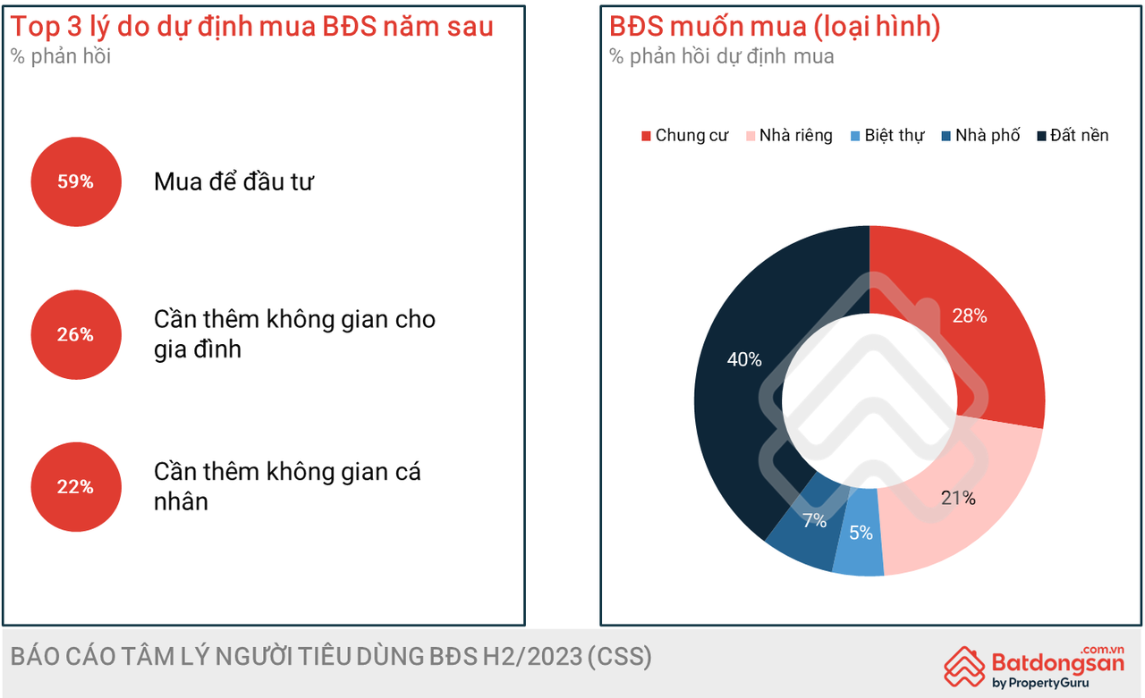 Nhu cầu mua đất nền nửa cuối năm 2023 và năm tới vẫn ở mức cao