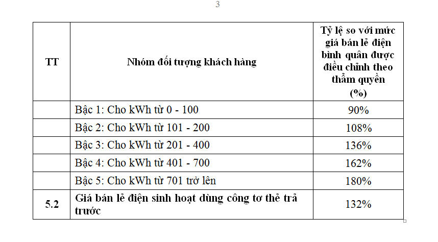 Bộ Công Thương đề xuất cơ cấu biểu giá bán lẻ điện mới
