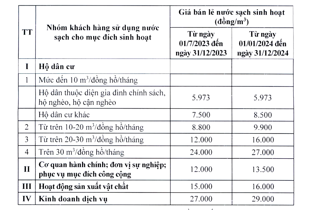 Hà Nội điều chỉnh tăng giá nước sạch theo 2 lộ trình