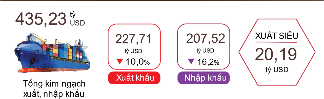 Xuất khẩu khởi sắc, thặng dư thương mại đạt trên 20 tỷ USD