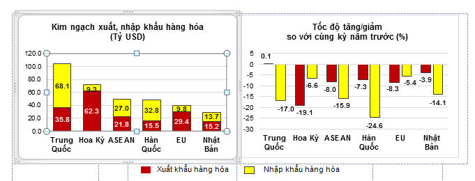 Xuất khẩu khởi sắc, thặng dư thương mại đạt trên 20 tỷ USD