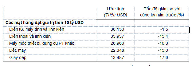 Xuất khẩu khởi sắc, thặng dư thương mại đạt trên 20 tỷ USD