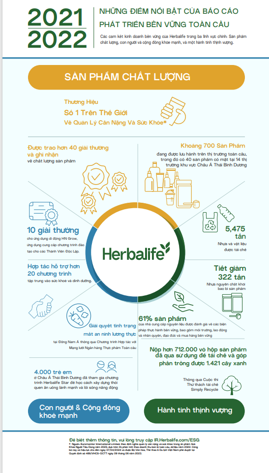 Herbalife công bố Báo cáo Phát triển Bền vững Toàn cầu lần thứ hai: Sống cuộc sống tốt nhất của bạn