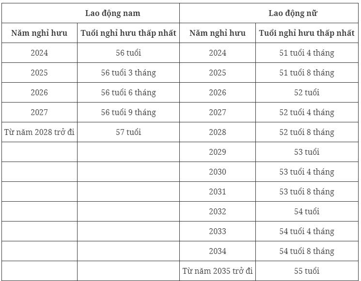 Tuổi nghỉ hưu của người lao động năm 2024 tăng lên bao nhiêu?