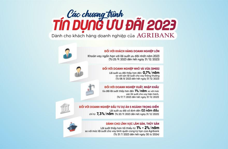 5 chương trình tín dụng ưu đãi cho khách hàng doanh nghiệp của Agribank năm 2023