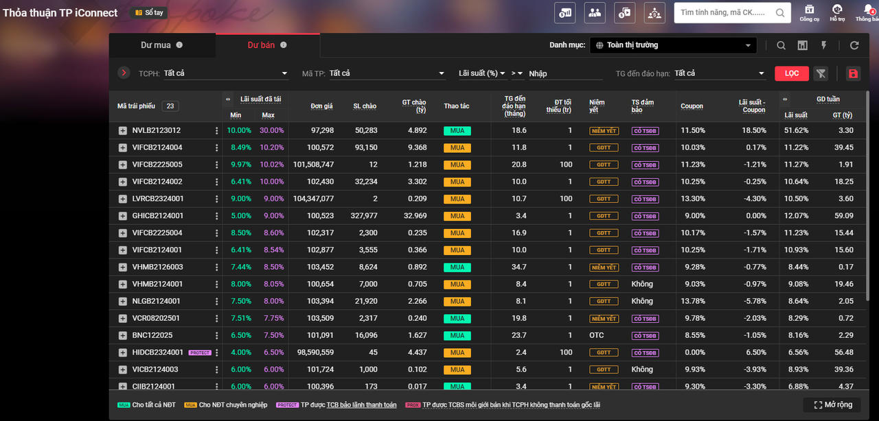 Trái phiếu tại TCBS: An toàn được khẳng định dù lãi suất thấp hơn so với các tổ chức khác