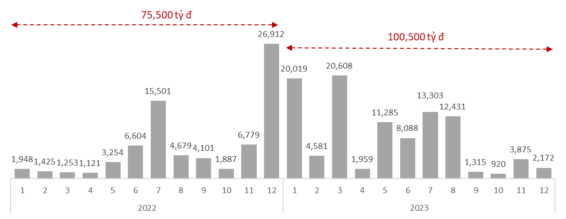 Trái phiếu tại TCBS: An toàn được khẳng định dù lãi suất thấp hơn so với các tổ chức khác