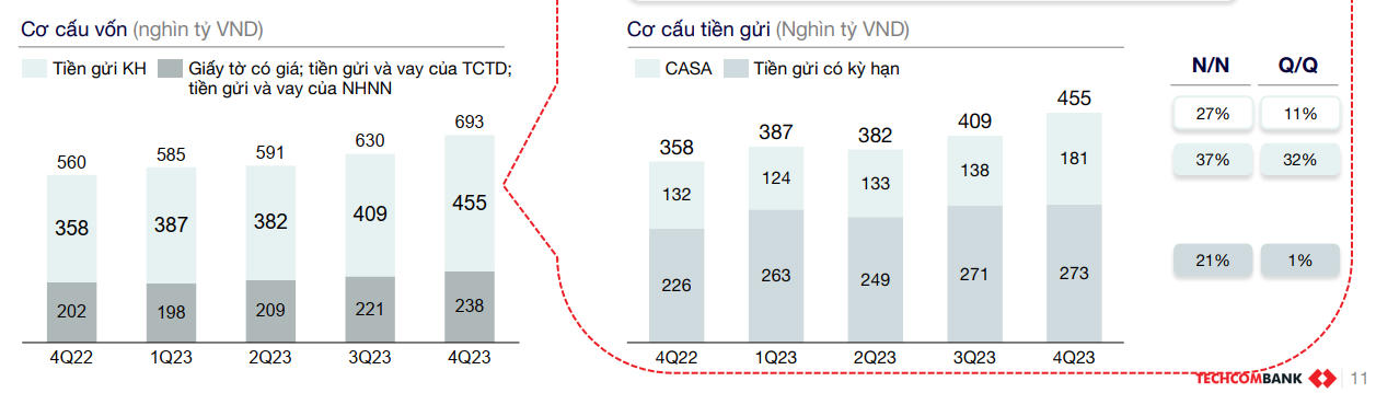 Chạy đà ấn tượng, Techcombank sẽ 'bay cao' trong năm 'rồng'?