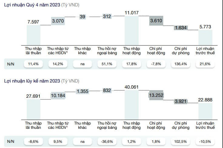 Chạy đà ấn tượng, Techcombank sẽ 'bay cao' trong năm 'rồng'?