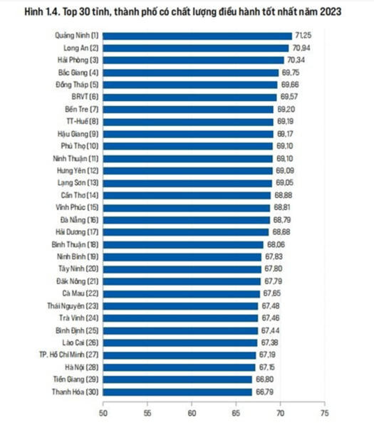 Công bố Chỉ số PCI 2023: Môi trường kinh doanh ngày càng được cải thiện