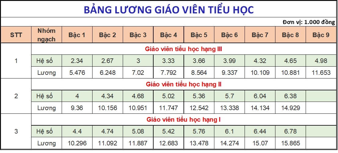 Bảng lương mới dự kiến của giáo viên kể từ 1/7/2024