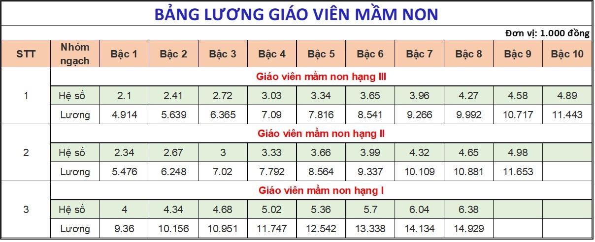 Bảng lương mới dự kiến của giáo viên kể từ 1/7/2024