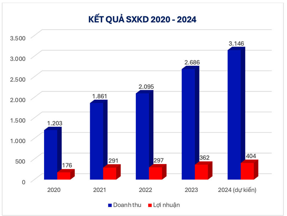6 tháng đầu năm 2024, Đèo Cả (HHV) hoàn thành 55% kế hoạch năm 