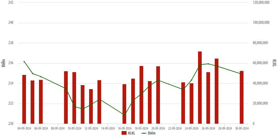 Nhà đầu tư ngoại mua ròng hơn 44 tỷ đồng trên HNX trong tháng 9