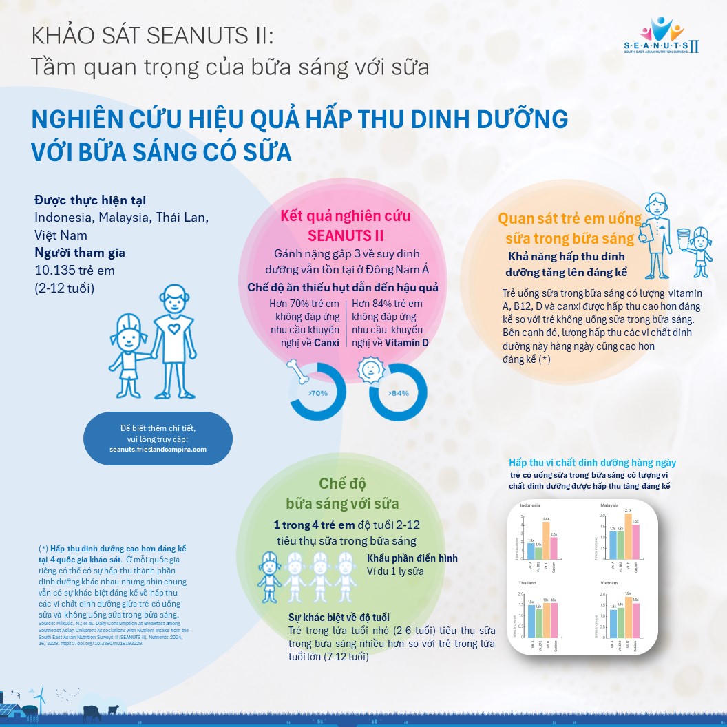 Phát hiện mới từ SEANUTS II: Uống sữa vào bữa ăn sáng giúp tăng khả năng hấp thu canxi và vitamin D ở trẻ em 