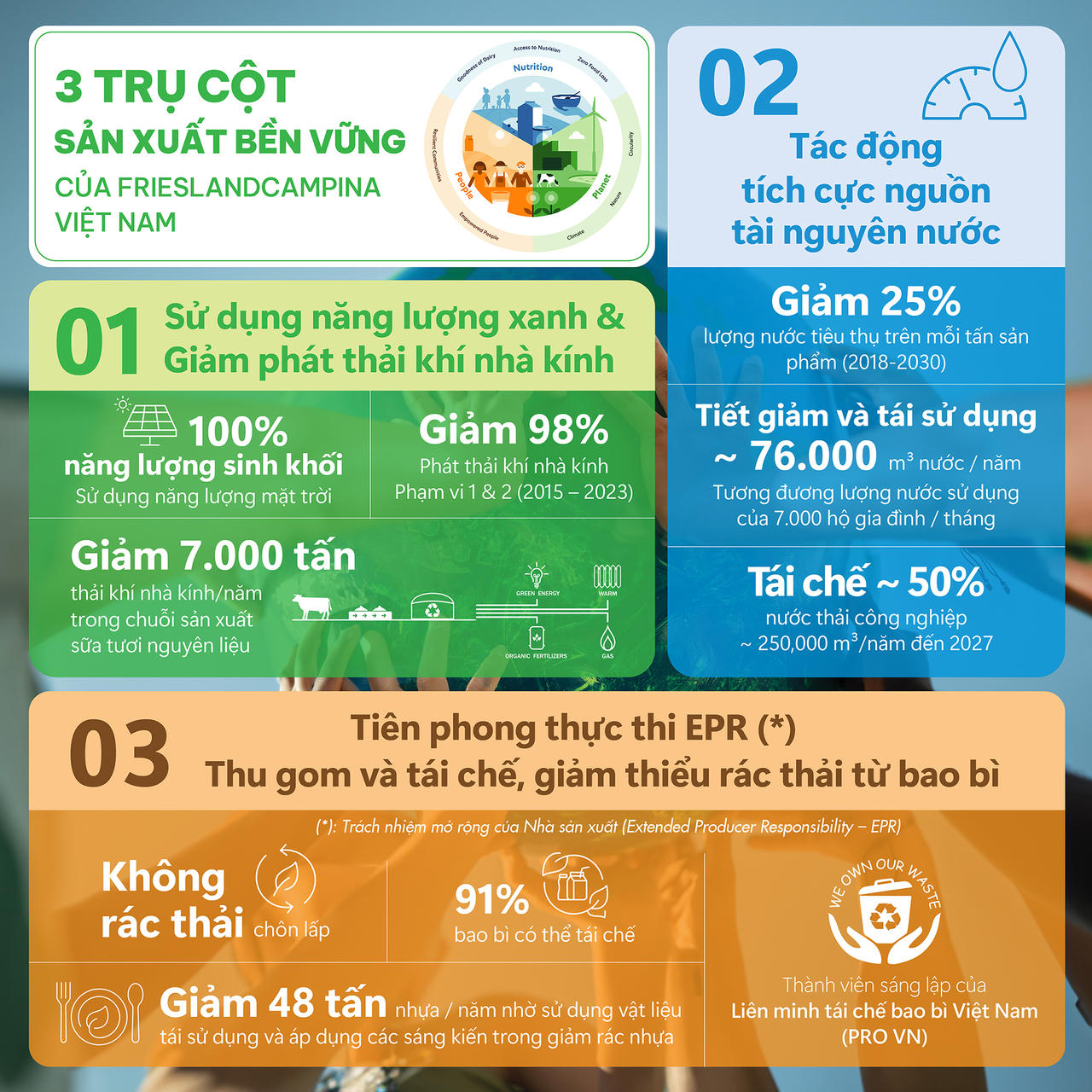 Doanh nghiệp sữa Cô Gái Hà Lan lan tỏa giá trị bền vững trong quy trình sản xuất sữa