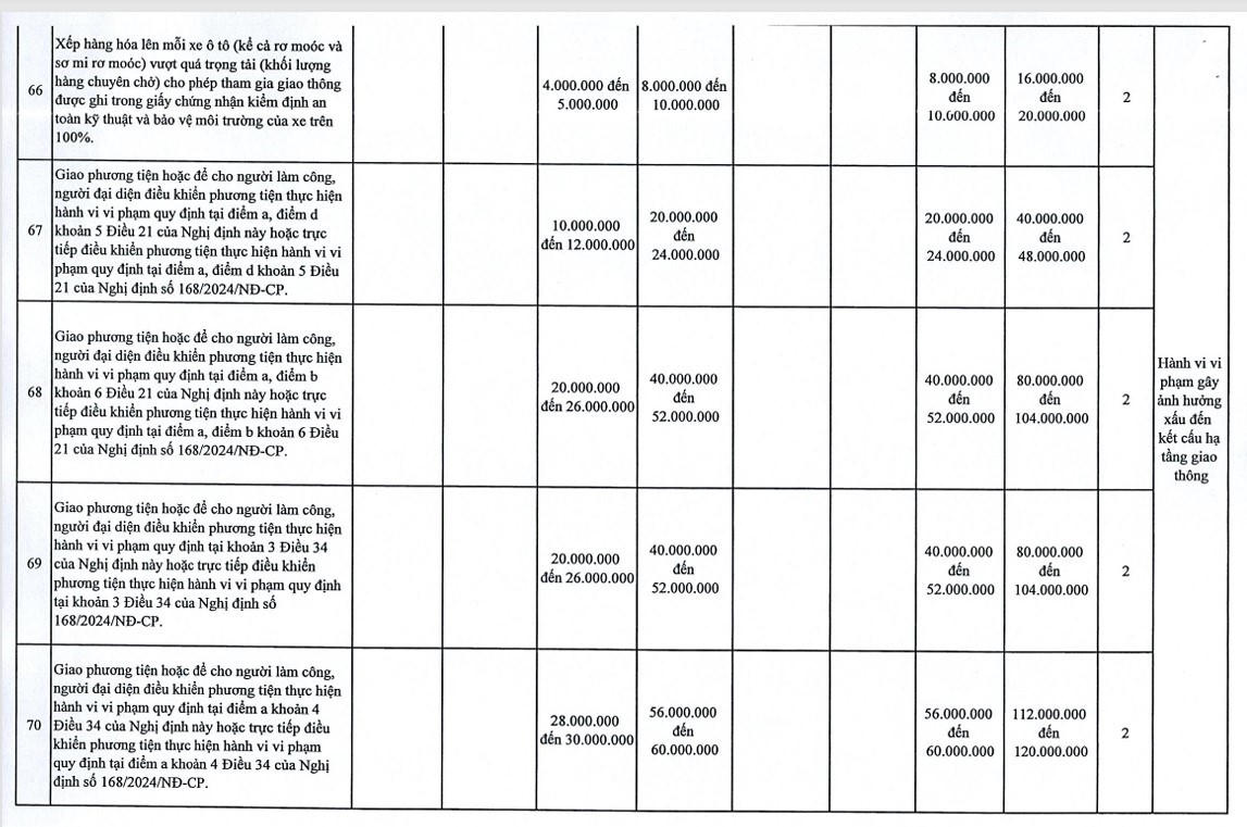Hà Nội đề xuất tăng mức phạt 107 lỗi giao thông, mức cao nhất 120 triệu đồng