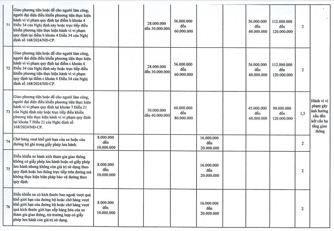 Hà Nội đề xuất tăng mức phạt 107 lỗi giao thông, mức cao nhất 120 triệu đồng