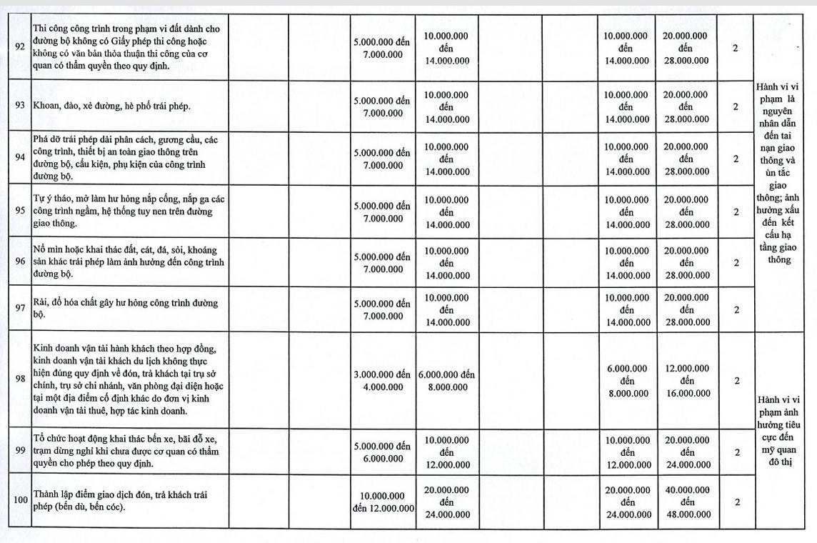 Hà Nội đề xuất tăng mức phạt 107 lỗi giao thông, mức cao nhất 120 triệu đồng