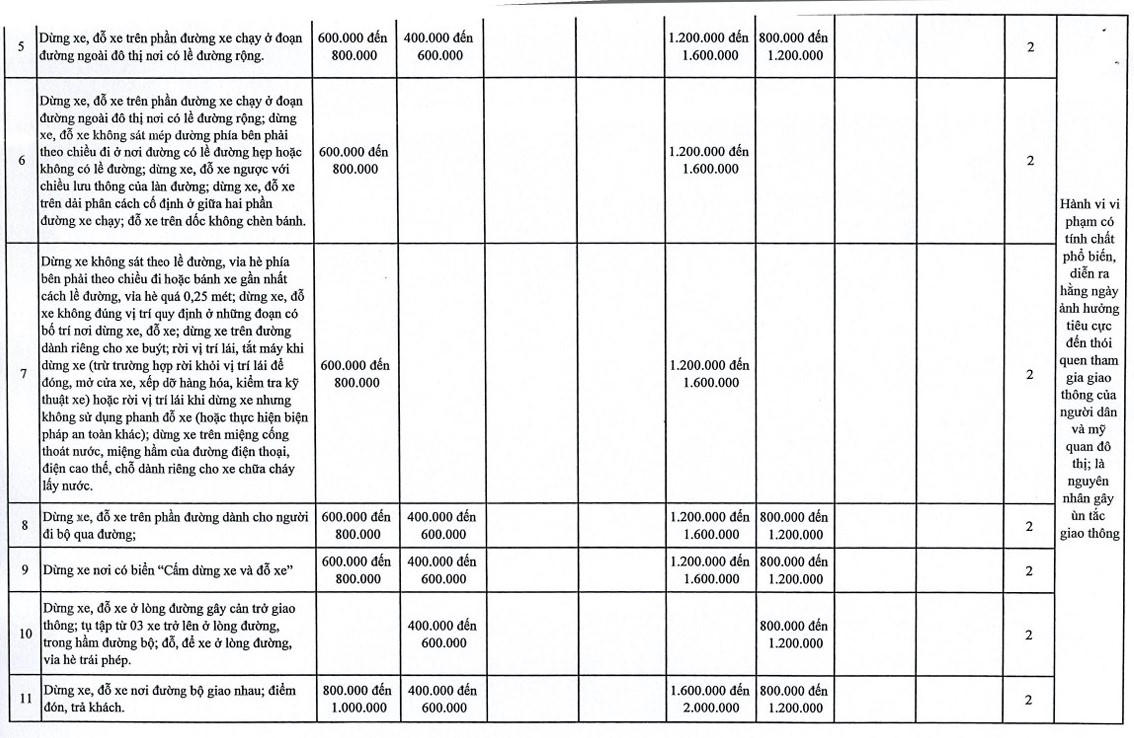 Hà Nội đề xuất tăng mức phạt 107 lỗi giao thông, mức cao nhất 120 triệu đồng