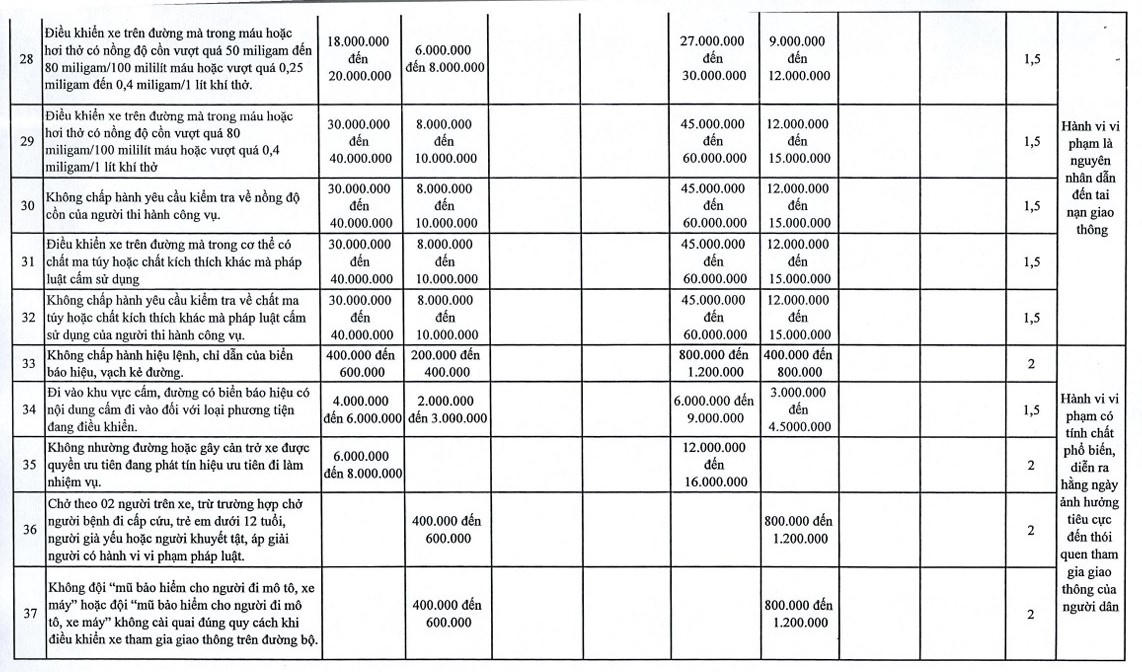 Hà Nội đề xuất tăng mức phạt 107 lỗi giao thông, mức cao nhất 120 triệu đồng