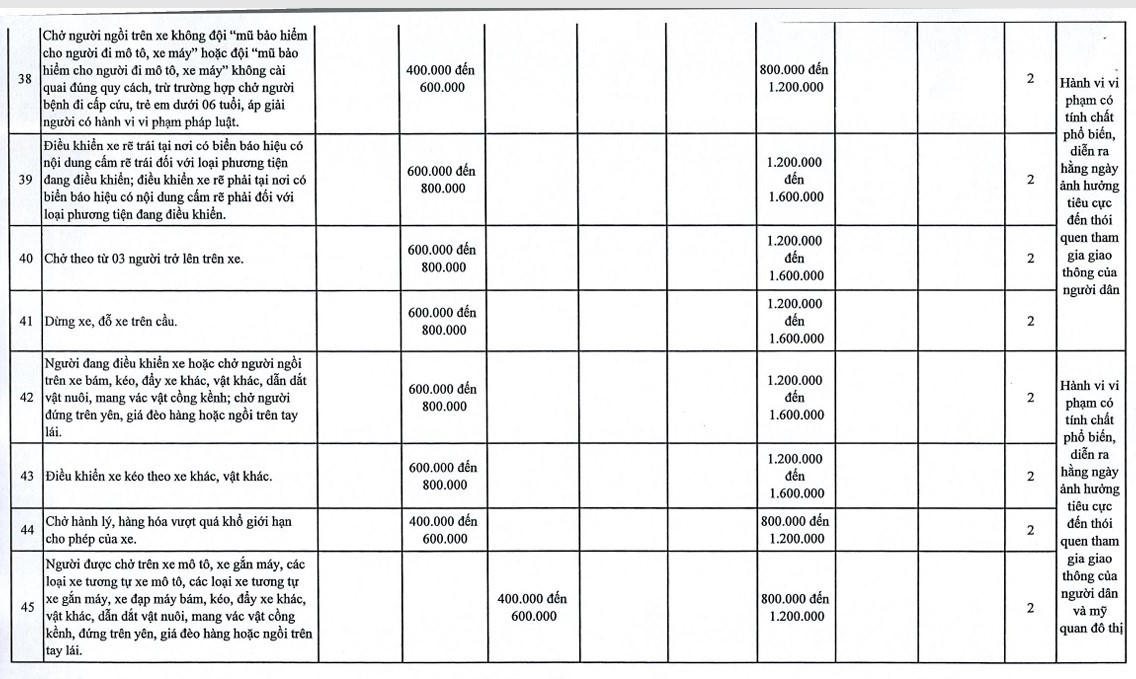 Hà Nội đề xuất tăng mức phạt 107 lỗi giao thông, mức cao nhất 120 triệu đồng