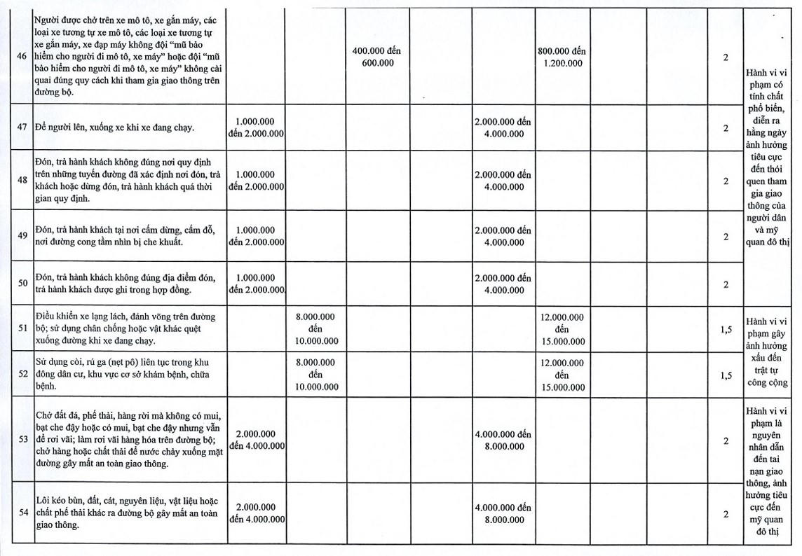 Hà Nội đề xuất tăng mức phạt 107 lỗi giao thông, mức cao nhất 120 triệu đồng