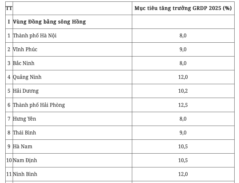 Chính phủ giao mục tiêu tăng trưởng GRDP 2 con số cho 17 tỉnh, thành