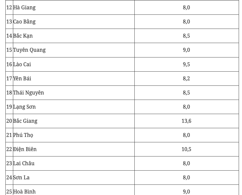 Chính phủ giao mục tiêu tăng trưởng GRDP 2 con số cho 17 tỉnh, thành