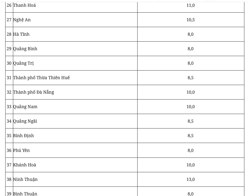 Chính phủ giao mục tiêu tăng trưởng GRDP 2 con số cho 17 tỉnh, thành