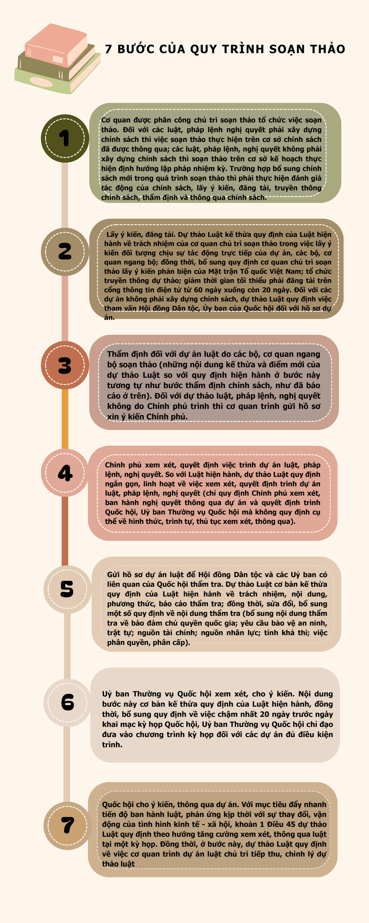  7 bước trong quy trình soạn thảo trong Dự Thảo Luật Ban Hành VBQPPL (sửa đổi)