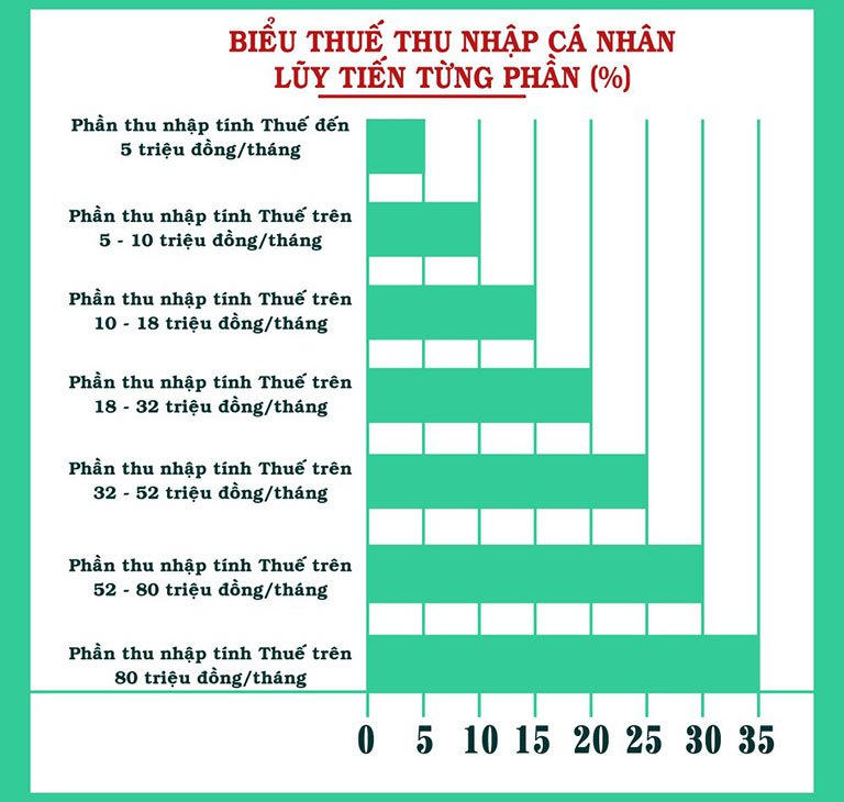 Nhiều đề xuất sửa đổi Luật Thuế thu nhập cá nhân