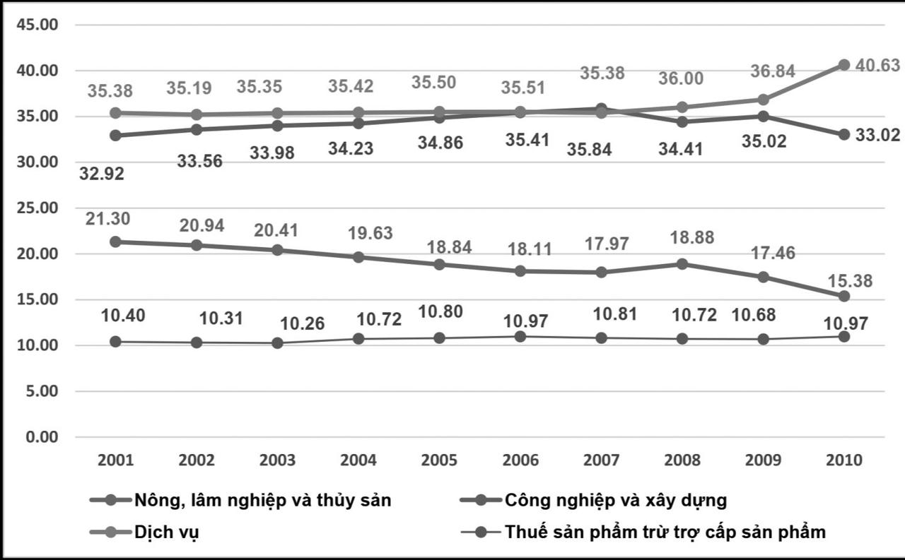 Chuyển dịch cơ cấu kinh tế theo hướng Công nghiệp hóa - Hiện đại hóa: Con đường tất yếu đưa đất nước vào kỷ nguyên mới