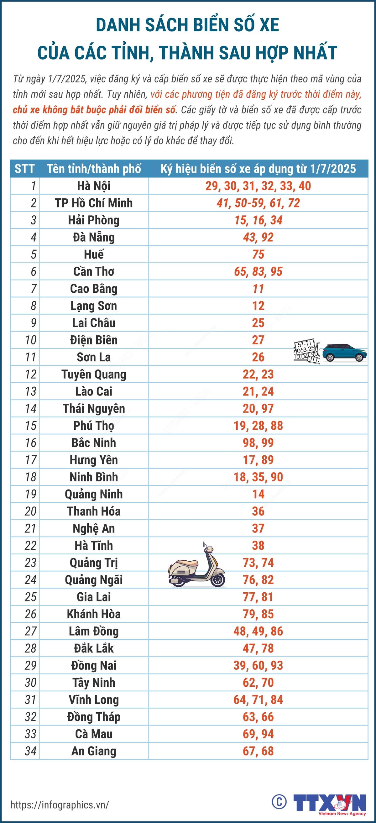 Sau sáp nhập tỉnh, biển số xe vẫn giữ nguyên, không bắt buộc phải đổi