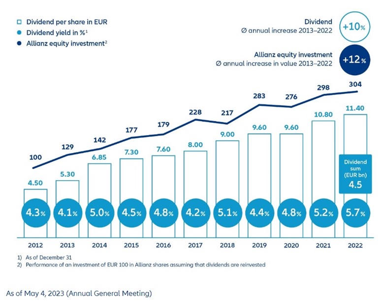 Allianz: kết quả kinh doanh xuất sắc, quyết định gia tăng giá trị cổ đông